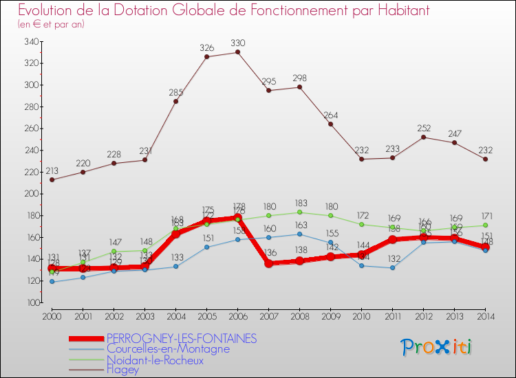 Evolution et montant de la dotation globale de fonctionnement par Habitant pour PERROGNEY-LES-FONTAINES et les communes proches de 2000 à 2014. Comparaison des dotations globales de fonctionnement par habitant pour PERROGNEY-LES-FONTAINES et les communes voisines de 2000 à 2014.