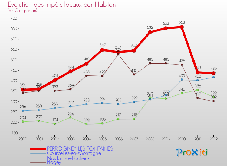Evolution et montant des impôts locaux par Habitant pour PERROGNEY-LES-FONTAINES et les communes proches Comparaison des impôts locaux par habitant pour PERROGNEY-LES-FONTAINES et les communes voisines