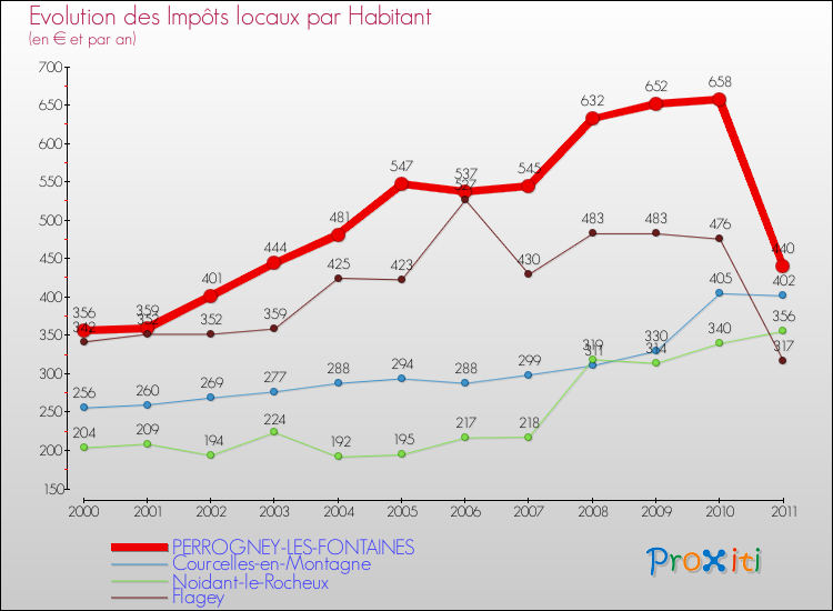 Evolution et montant des impôts locaux par Habitant pour PERROGNEY-LES-FONTAINES et les communes proches Comparaison des impôts locaux par habitant pour PERROGNEY-LES-FONTAINES et les communes voisines