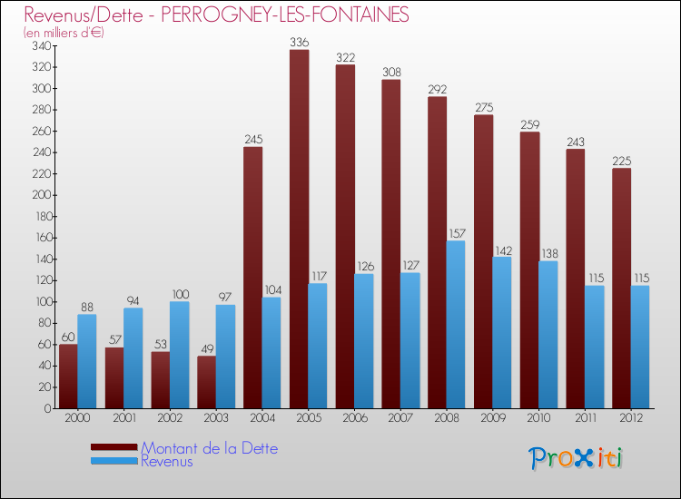 Evolution comparée de la dette et des revenus pour la commune de PERROGNEY-LES-FONTAINES de 2000 à 2012 Comparaison de la dette et des revenus pour PERROGNEY-LES-FONTAINES de 2000 à 2012