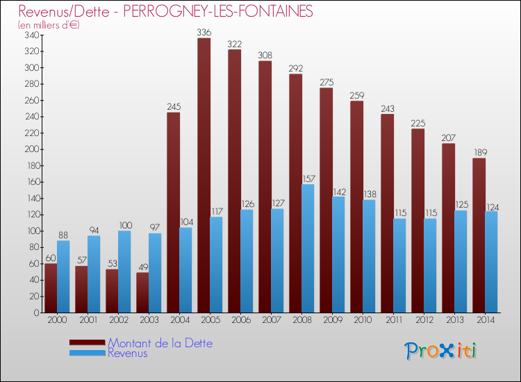 Evolution comparée de la dette et des revenus pour la commune de PERROGNEY-LES-FONTAINES de 2000 à 2014 Comparaison de la dette et des revenus pour PERROGNEY-LES-FONTAINES de 2000 à 2014