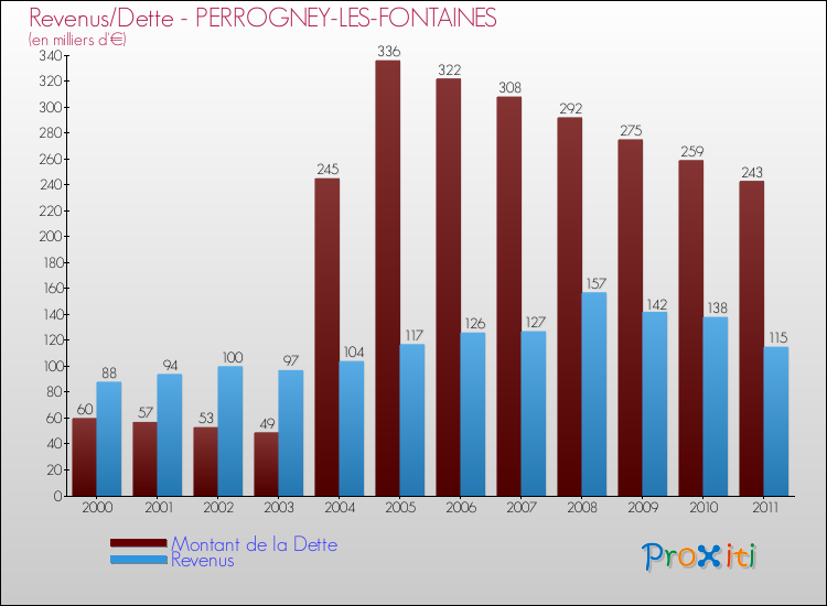 Evolution comparée de la dette et des revenus pour la commune de PERROGNEY-LES-FONTAINES de 2000 à 2011 Comparaison de la dette et des revenus pour PERROGNEY-LES-FONTAINES de 2000 à 2011