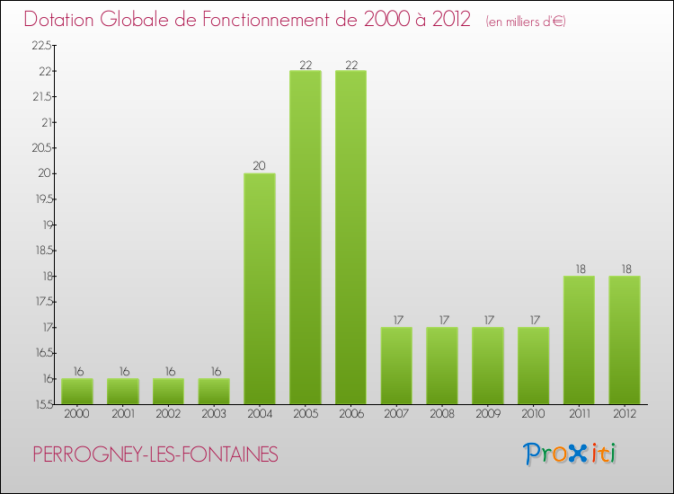 Evolution du montant de la Dotation Globale de Fonctionnement pour la commune de PERROGNEY-LES-FONTAINES de 2000 à 2012 Evolution du montant de la Dotation Globale de Fonctionnement pour PERROGNEY-LES-FONTAINES de 2000 à 2012
