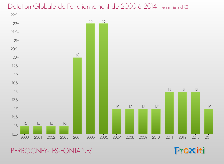 Evolution du montant de la Dotation Globale de Fonctionnement pour la commune de PERROGNEY-LES-FONTAINES de 2000 à 2014 Evolution du montant de la Dotation Globale de Fonctionnement pour PERROGNEY-LES-FONTAINES de 2000 à 2014