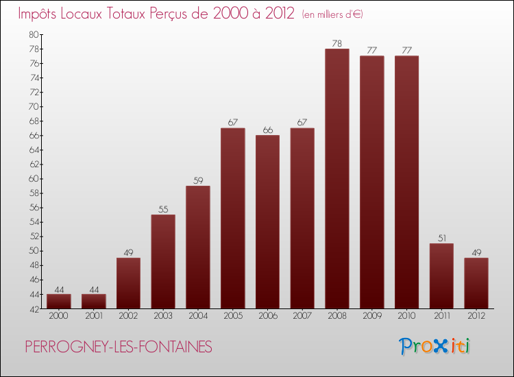 Evolution des Impôts Locaux pour la commune de PERROGNEY-LES-FONTAINES de 2000 à 2012 Evolution des Impôts Locaux pour PERROGNEY-LES-FONTAINES de 2000 à 2012