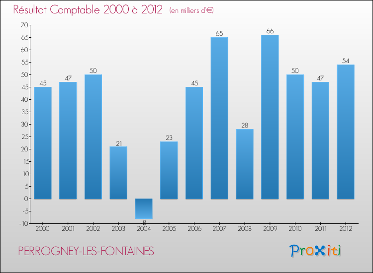 Evolution du résultat comptable pour la commune de PERROGNEY-LES-FONTAINES de 2000 à 2012 Evolution du résultat comptable pour PERROGNEY-LES-FONTAINES de 2000 à 2012