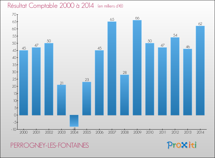 Evolution du résultat comptable pour la commune de PERROGNEY-LES-FONTAINES de 2000 à 2014 Evolution du résultat comptable pour PERROGNEY-LES-FONTAINES de 2000 à 2014