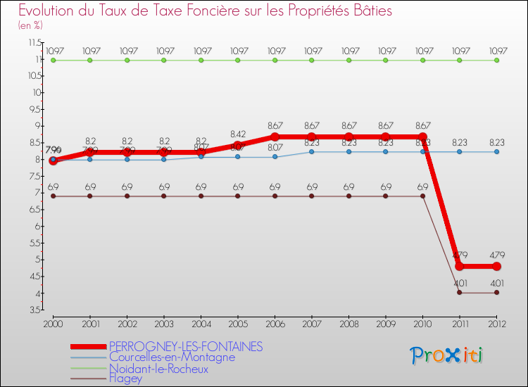 Evolution du taux de la taxe foncière sur le bati pour PERROGNEY-LES-FONTAINES et les communes proches de 2000 à 2012 Comparaison des taux de taxe foncière sur le bati pour PERROGNEY-LES-FONTAINES et les communes voisines de 2000 à 2012