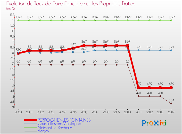 Evolution du taux de la taxe foncière sur le bati pour PERROGNEY-LES-FONTAINES et les communes proches de 2000 à 2014 Comparaison des taux de taxe foncière sur le bati pour PERROGNEY-LES-FONTAINES et les communes voisines de 2000 à 2014