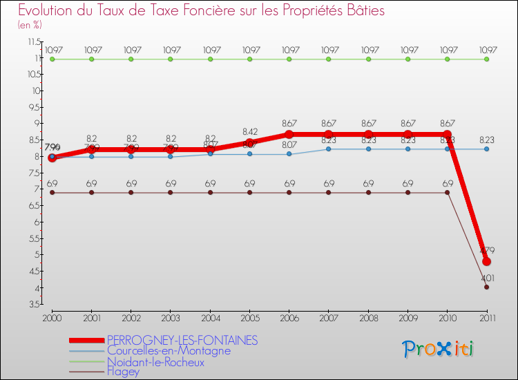 Evolution du taux de la taxe foncière sur le bati pour PERROGNEY-LES-FONTAINES et les communes proches Comparaison des taux de taxe foncière sur le bati pour PERROGNEY-LES-FONTAINES et les communes voisines