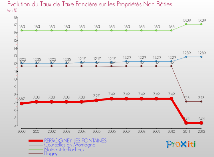 Evolution du taux de la taxe foncière sur les immeubles et terrains non batis pour PERROGNEY-LES-FONTAINES et les communes proches de 2000 à 2012 Comparaison des taux de la taxe foncière sur les immeubles et terrains non batis pour PERROGNEY-LES-FONTAINES et les communes voisines de 2000 à 2012