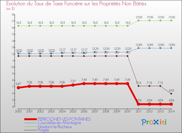 Evolution du taux de la taxe foncière sur les immeubles et terrains non batis pour PERROGNEY-LES-FONTAINES et les communes proches de 2000 à 2014 Comparaison des taux de la taxe foncière sur les immeubles et terrains non batis pour PERROGNEY-LES-FONTAINES et les communes voisines de 2000 à 2014