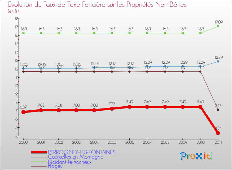 Evolution du taux de la taxe foncière sur les immeubles et terrains non batis pour PERROGNEY-LES-FONTAINES et les communes proches Comparaison des taux de la taxe foncière sur les immeubles et terrains non batis pour PERROGNEY-LES-FONTAINES et les communes voisines