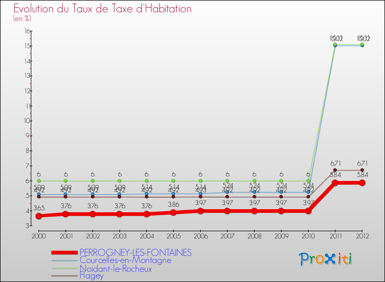 Evolution du taux de la taxe d'habitation pour PERROGNEY-LES-FONTAINES et les communes proches Comparaison des taux de la taxe d'habitation pour PERROGNEY-LES-FONTAINES et les communes voisines