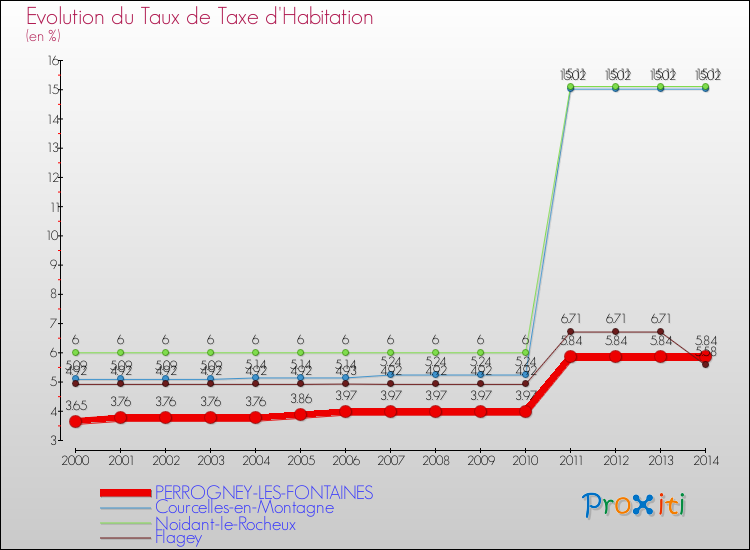 Evolution du taux de la taxe d'habitation pour PERROGNEY-LES-FONTAINES et les communes proches de 2000 à 2014 Comparaison des taux de la taxe d'habitation pour PERROGNEY-LES-FONTAINES et les communes voisines de 2000 à 2014