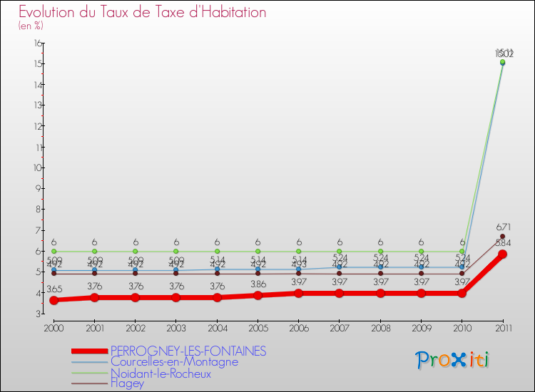 Evolution du taux de la taxe d'habitation pour PERROGNEY-LES-FONTAINES et les communes proches Comparaison des taux de la taxe d'habitation pour PERROGNEY-LES-FONTAINES et les communes voisines