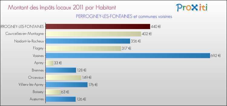 Montant des impôts locaux par Habitant pour PERROGNEY-LES-FONTAINES et les communes proches Comparaison des impôts locaux par habitant pour PERROGNEY-LES-FONTAINES et les communes voisines