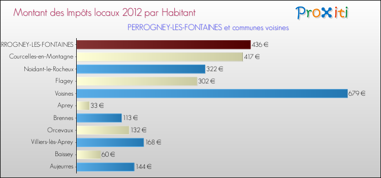 Montant des impôts locaux par Habitant pour PERROGNEY-LES-FONTAINES et les communes proches Comparaison des impôts locaux par habitant pour PERROGNEY-LES-FONTAINES et les communes voisines