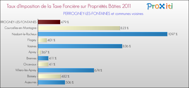 Taux d'imposition de la taxe foncière sur le bati 2011 pour PERROGNEY-LES-FONTAINES et les communes proches Comparaison des taux d'imposition de la taxe foncière sur le bati 2011 pour PERROGNEY-LES-FONTAINES et les communes voisines