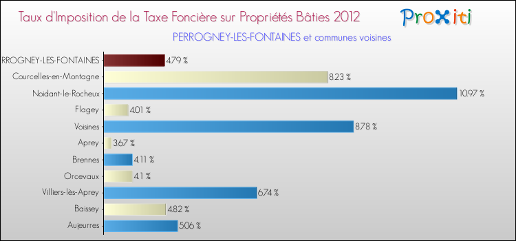 Taux d'imposition de la taxe foncière sur le bati 2012 pour PERROGNEY-LES-FONTAINES et les communes proches Comparaison des taux d'imposition de la taxe foncière sur le bati 2012 pour PERROGNEY-LES-FONTAINES et les communes voisines