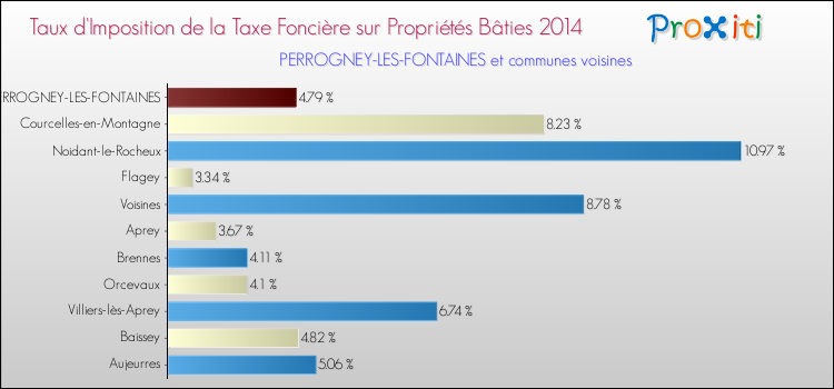 Taux d'imposition de la taxe foncière sur le bati 2014 pour PERROGNEY-LES-FONTAINES et les communes proches Comparaison des taux d'imposition de la taxe foncière sur le bati 2014 pour PERROGNEY-LES-FONTAINES et les communes voisines