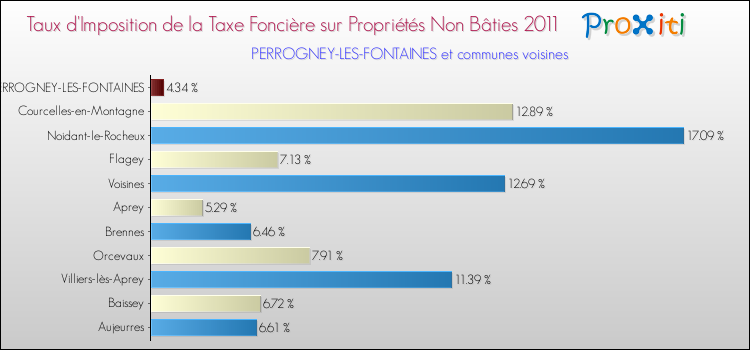 Taux d'imposition de la taxe foncière sur les immeubles et terrains non batis 2011 pour PERROGNEY-LES-FONTAINES et les communes proches Comparaison des taux d'imposition de la taxe foncière sur les immeubles et terrains non batis 2011 pour PERROGNEY-LES-FONTAINES et les communes voisines