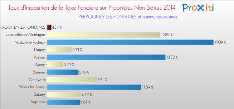 Taux d'imposition de la taxe foncière sur les immeubles et terrains non batis 2014 pour PERROGNEY-LES-FONTAINES et les communes proches Comparaison des taux d'imposition de la taxe foncière sur les immeubles et terrains non batis 2014 pour PERROGNEY-LES-FONTAINES et les communes voisines