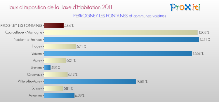 Taux d'imposition de la taxe d'habitation 2011 pour PERROGNEY-LES-FONTAINES et les communes proches Comparaison des taux d'imposition de la taxe d'habitation 2011 pour PERROGNEY-LES-FONTAINES et les communes voisines
