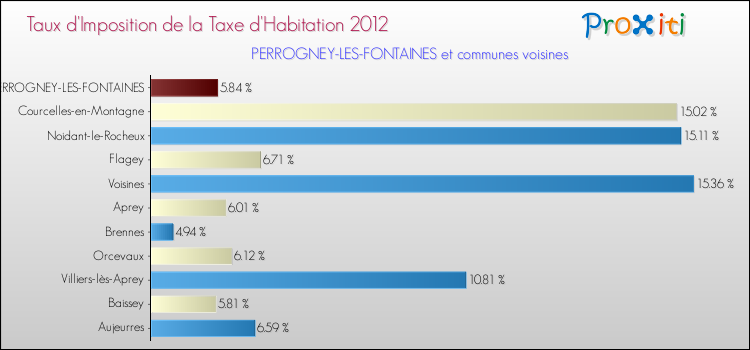 Taux d'imposition de la taxe d'habitation 2012 pour PERROGNEY-LES-FONTAINES et les communes proches Comparaison des taux d'imposition de la taxe d'habitation 2012 pour PERROGNEY-LES-FONTAINES et les communes voisines