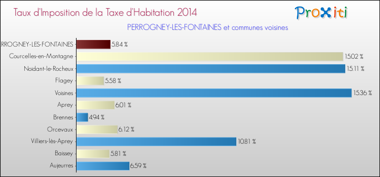 Taux d'imposition de la taxe d'habitation 2014 pour PERROGNEY-LES-FONTAINES et les communes proches Comparaison des taux d'imposition de la taxe d'habitation 2014 pour PERROGNEY-LES-FONTAINES et les communes voisines