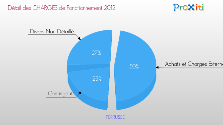 Décomposition des Charges de Fonctionnement 2012 de la commune de PERRUSSE Charges de Fonctionnement 2012 pour la commune de PERRUSSE