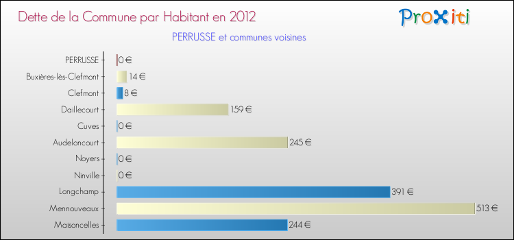 Dette par habitant de la commune en 2012 pour PERRUSSE et les communes proches Comparaison de la dette par habitant de la commune en 2012 pour PERRUSSE et les communes voisines