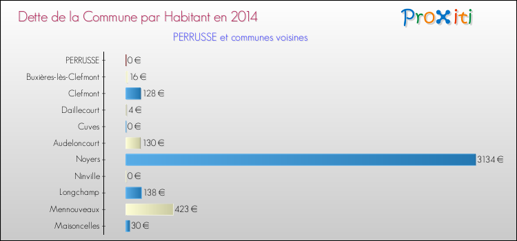 Dette par habitant de la commune en 2014 pour PERRUSSE et les communes proches Comparaison de la dette par habitant de la commune en 2014 pour PERRUSSE et les communes voisines