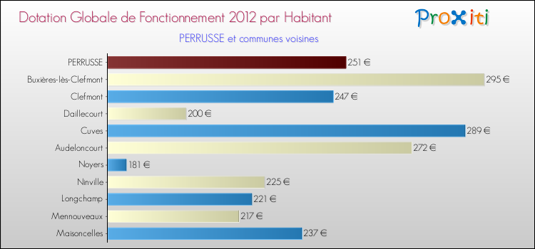 Montant des dotations globales de fonctionnement DGF par Habitant pour PERRUSSE et les communes proches Comparaison des des dotations globales de fonctionnement DGF par habitant pour PERRUSSE et les communes voisines