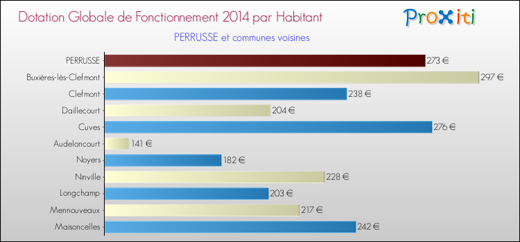 Montant des dotations globales de fonctionnement DGF par Habitant pour PERRUSSE et les communes proches en 2014. Comparaison des des dotations globales de fonctionnement DGF par habitant pour PERRUSSE et les communes voisines en 2014.