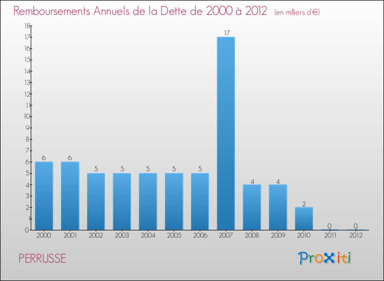 Evolution de l'annuité de la dette pour la commune de PERRUSSE de 2000 à 2012 Annuités de la dette pour PERRUSSE de 2000 à 2012