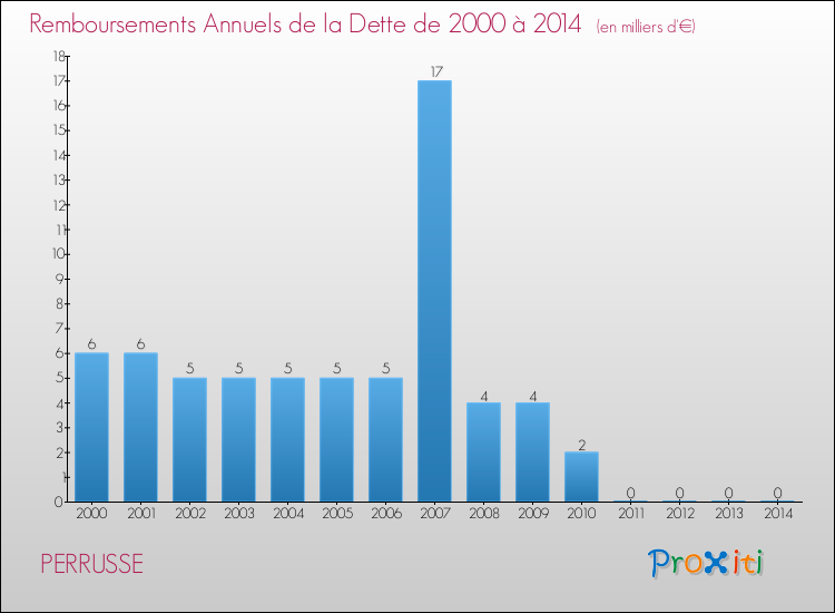 Evolution de l'annuité de la dette pour la commune de PERRUSSE de 2000 à 2014 Annuités de la dette pour PERRUSSE de 2000 à 2014