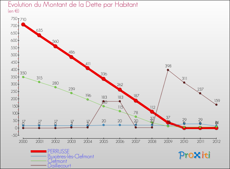 Evolution de la dette par habitant pour la commune de PERRUSSE et les communes proches de 2000 à 2012 Comparaison de la dette par habitant pour PERRUSSE et les communes voisines de 2000 à 2012