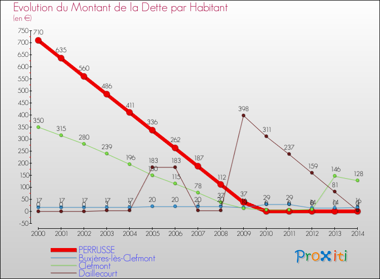 Evolution de la dette par habitant pour la commune de PERRUSSE et les communes proches de 2000 à 2014 Comparaison de la dette par habitant pour PERRUSSE et les communes voisines de 2000 à 2014