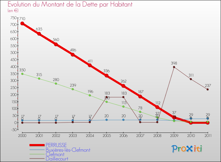 Evolution de la dette par habitant pour la commune de PERRUSSE et les communes proches Comparaison de la dette par habitant pour PERRUSSE et les communes voisines