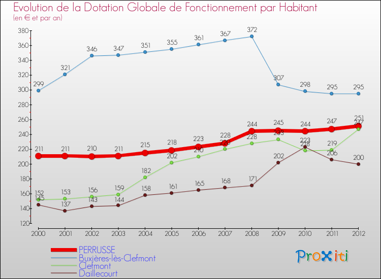 Evolution et montant de la dotation globale de fonctionnement par Habitant pour PERRUSSE et les communes proches Comparaison des dotations globales de fonctionnement par habitant pour PERRUSSE et les communes voisines