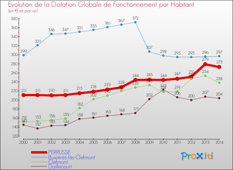 Evolution et montant de la dotation globale de fonctionnement par Habitant pour PERRUSSE et les communes proches de 2000 à 2014. Comparaison des dotations globales de fonctionnement par habitant pour PERRUSSE et les communes voisines de 2000 à 2014.