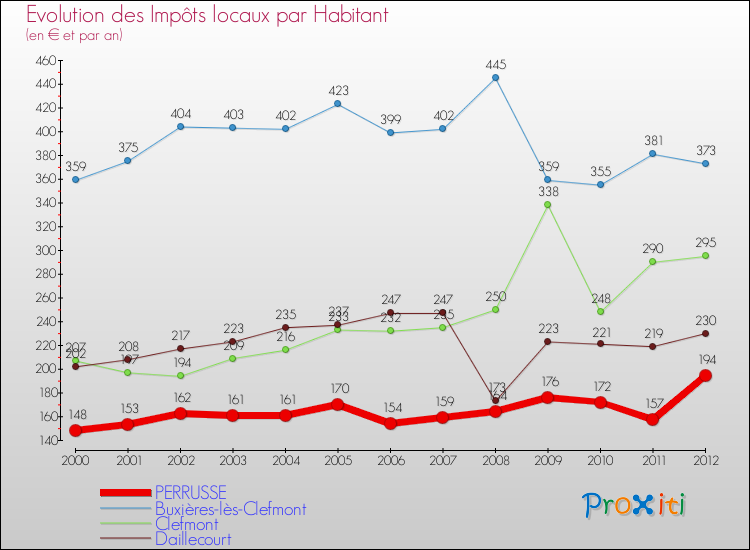 Evolution et montant des impôts locaux par Habitant pour PERRUSSE et les communes proches Comparaison des impôts locaux par habitant pour PERRUSSE et les communes voisines