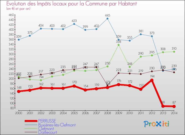 Evolution et montant des impôts locaux par Habitant pour PERRUSSE et les communes proches de 2000 à 2014 Comparaison des impôts locaux par habitant pour PERRUSSE et les communes voisines de 2000 à 2014