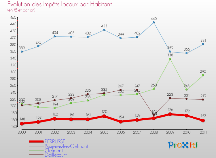 Evolution et montant des impôts locaux par Habitant pour PERRUSSE et les communes proches Comparaison des impôts locaux par habitant pour PERRUSSE et les communes voisines