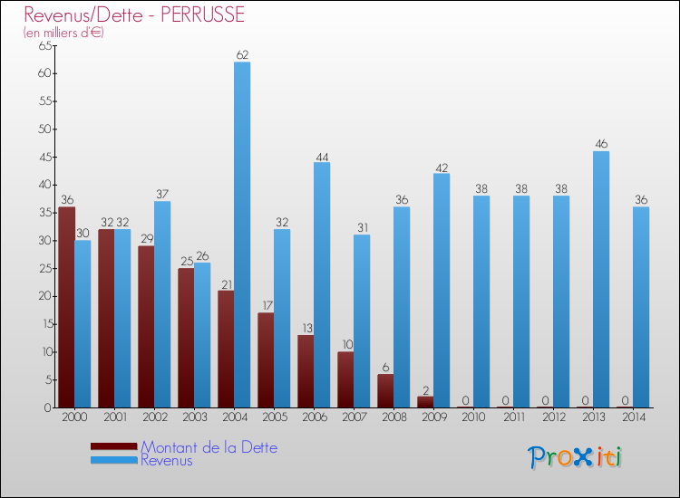 Evolution comparée de la dette et des revenus pour la commune de PERRUSSE de 2000 à 2014 Comparaison de la dette et des revenus pour PERRUSSE de 2000 à 2014