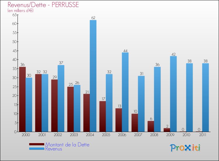 Evolution comparée de la dette et des revenus pour la commune de PERRUSSE de 2000 à 2011 Comparaison de la dette et des revenus pour PERRUSSE de 2000 à 2011