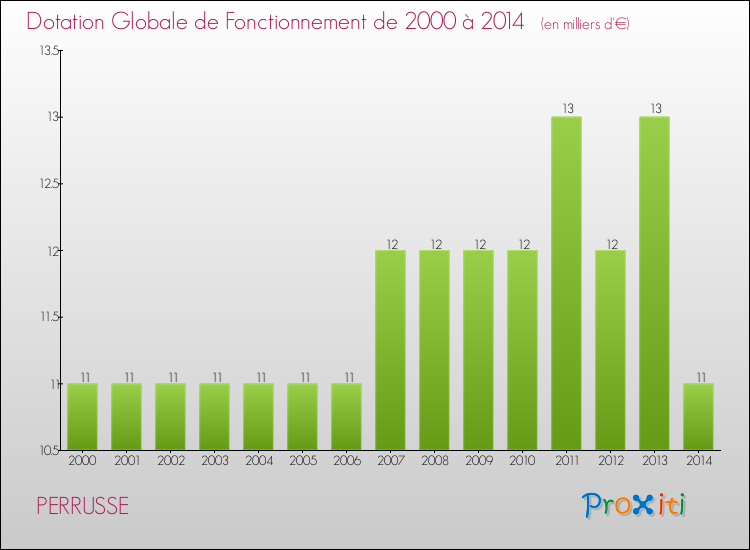 Evolution du montant de la Dotation Globale de Fonctionnement pour la commune de PERRUSSE de 2000 à 2014 Evolution du montant de la Dotation Globale de Fonctionnement pour PERRUSSE de 2000 à 2014