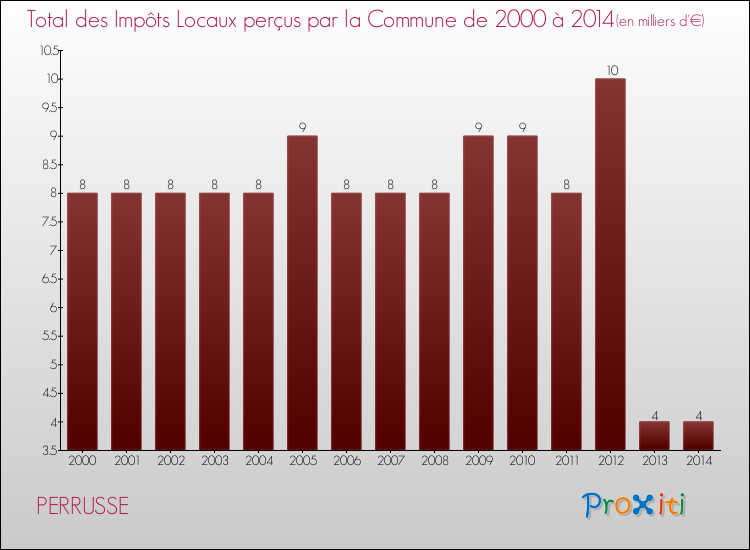Evolution des Impôts Locaux pour la commune de PERRUSSE de 2000 à 2014 Evolution des Impôts Locaux pour PERRUSSE de 2000 à 2014