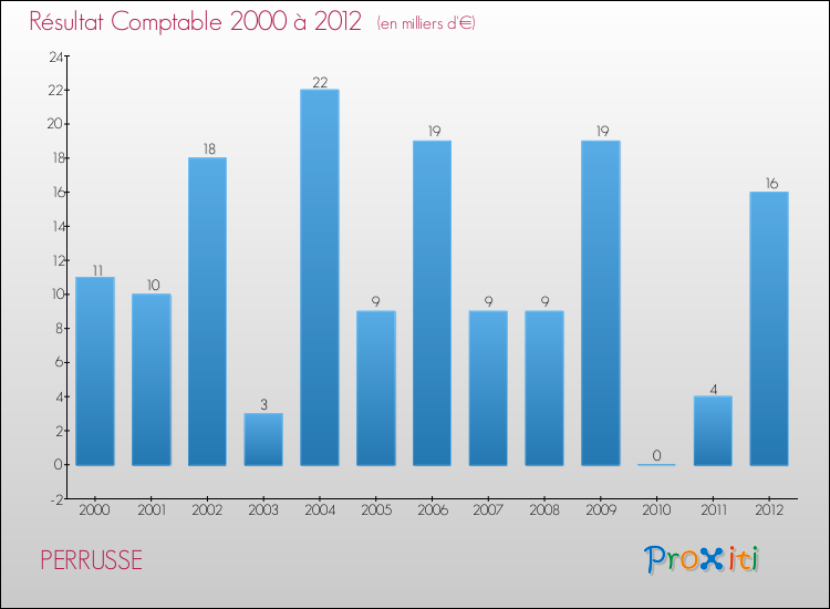 Evolution du résultat comptable pour la commune de PERRUSSE de 2000 à 2012 Evolution du résultat comptable pour PERRUSSE de 2000 à 2012